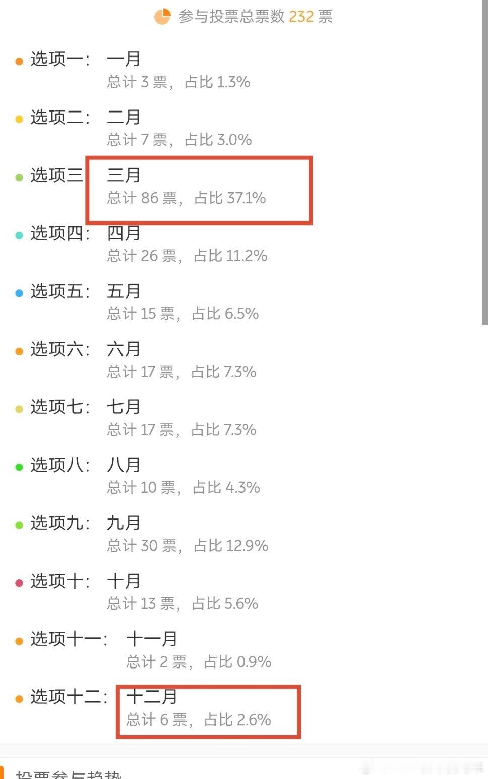上次发了一个微博投票，大家期望的NIODay在几月份举办，结果出炉，三月占比3
