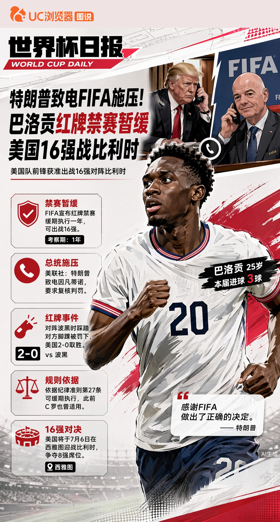 特朗普致电FIFA施压！巴洛贡红牌禁赛暂缓，美国16强战比利时