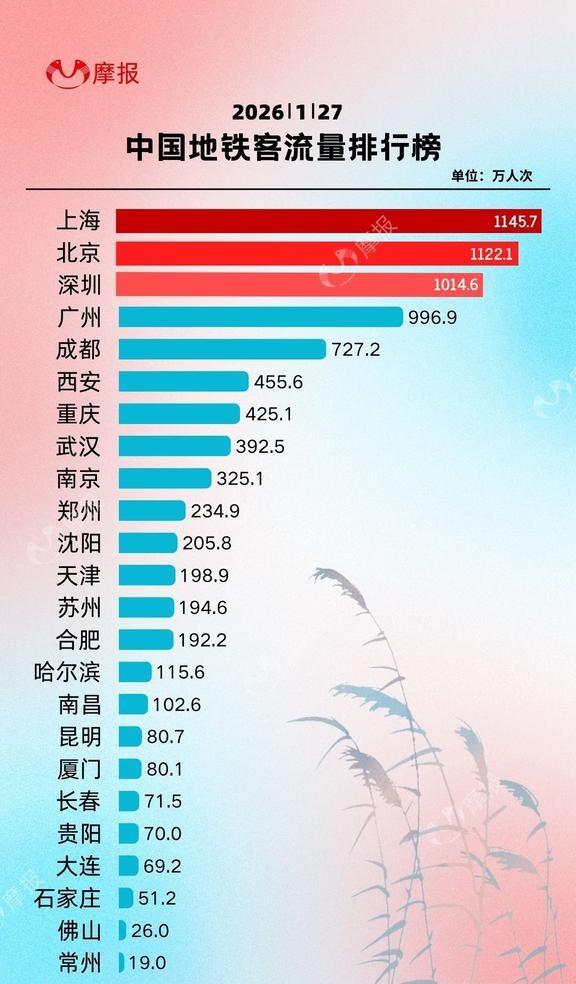 上海第一！北京第二！深圳持续反超广州！用数据说话排行榜地铁客流量一二线城