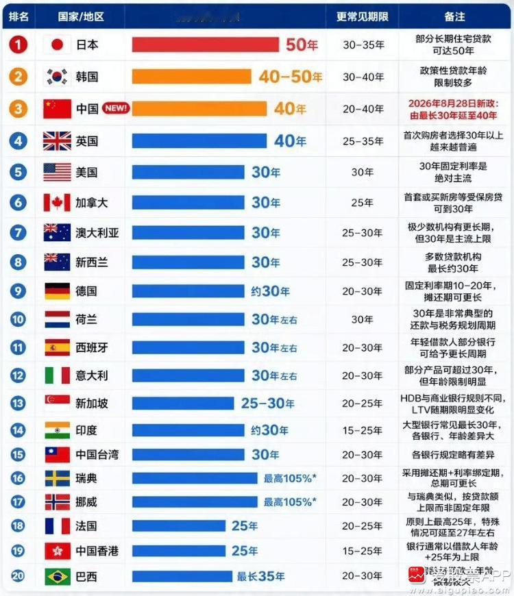 说说最长30年房贷变40年，这个事儿今天讨论比较多。为什么现在出这个政策？是为了