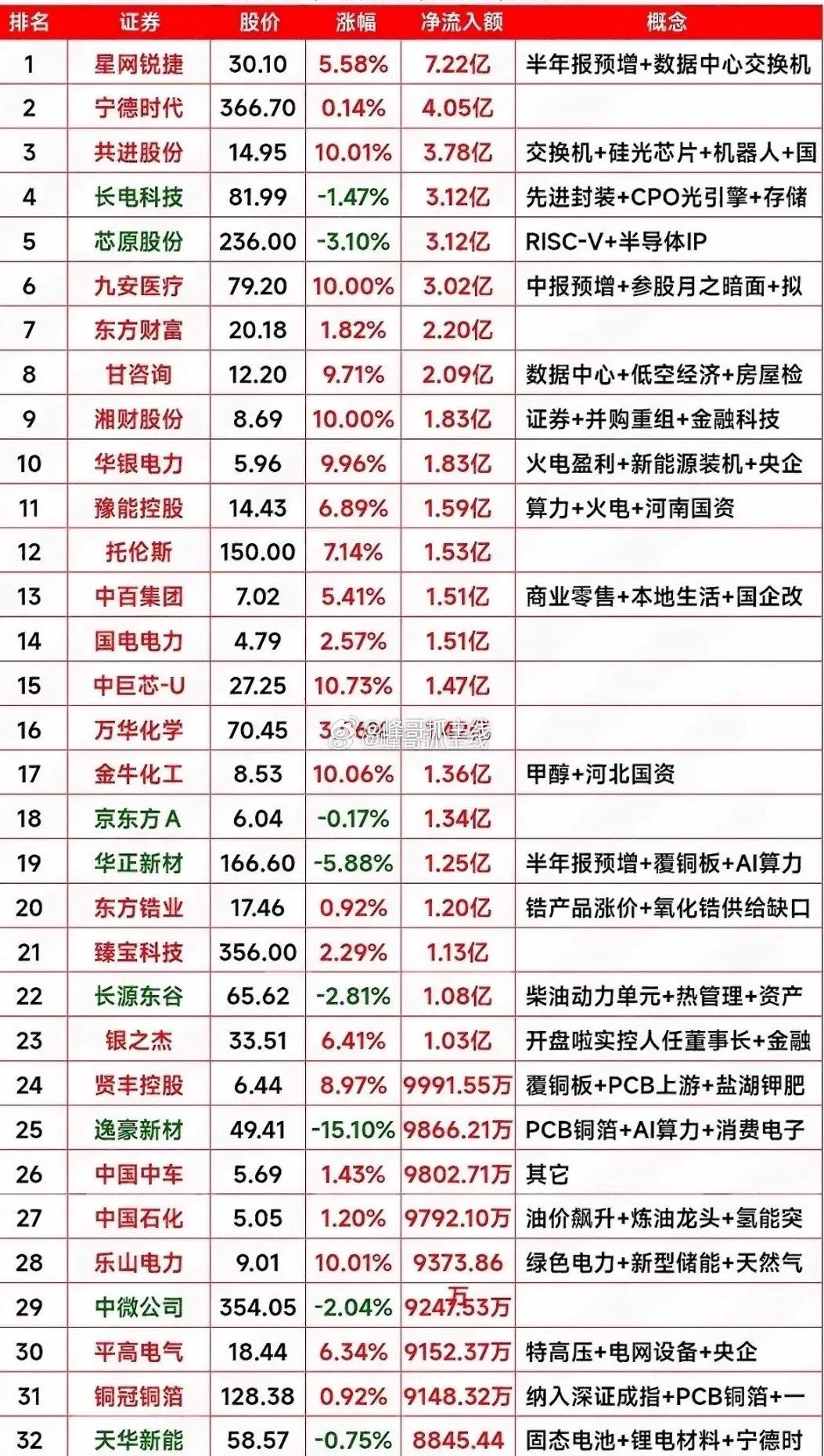 2026年7月17日主力资金净流入榜，揭秘大牛股！2026年7月17日，大盘指数