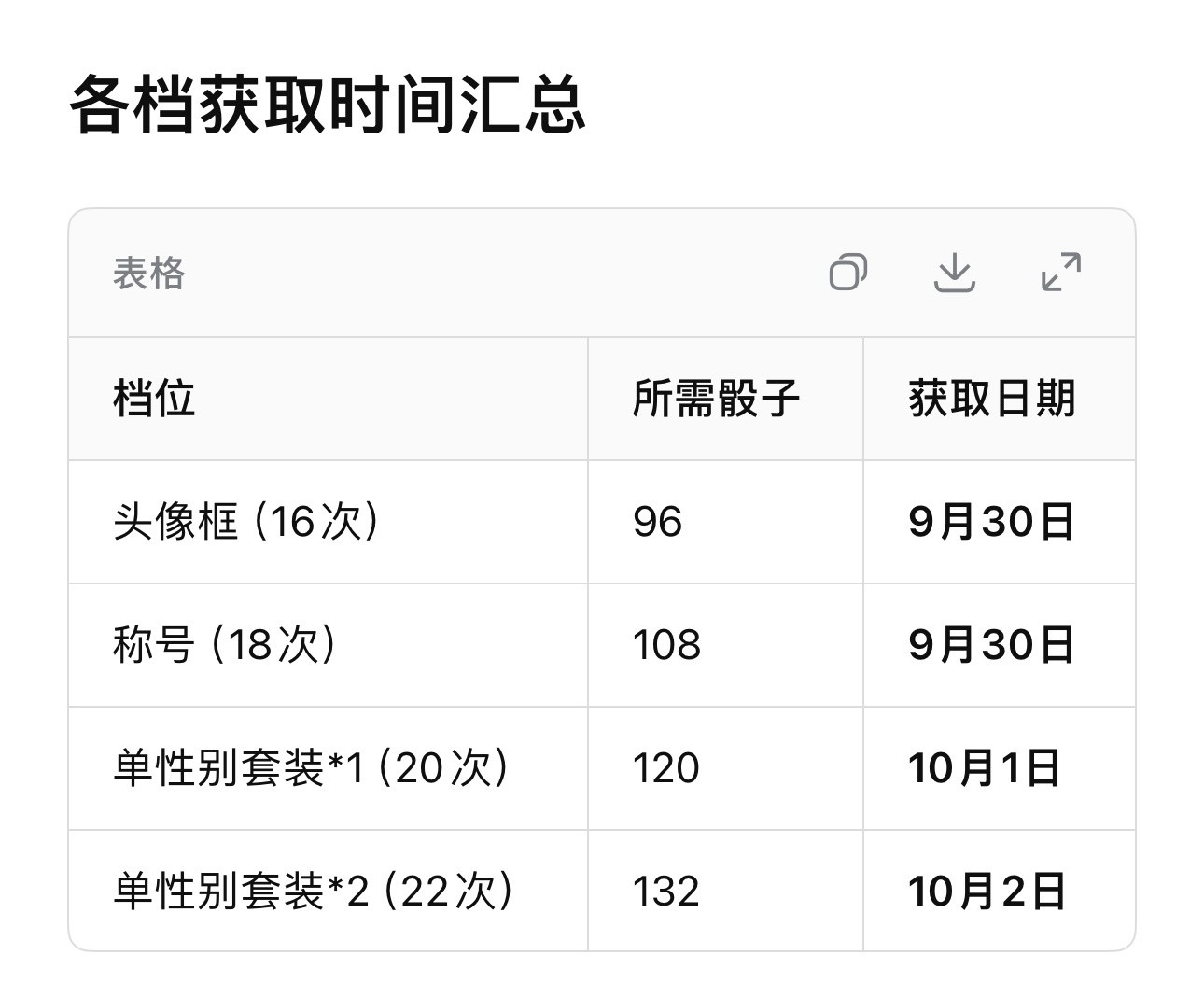 qq飞车手游每天任务都做满的话最快10月1号就能拿下这套衣服，所有奖励的具体情