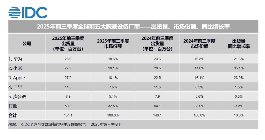 华为稳居全球腕戴市场第一如果你最近在挑智能手表，大概率绕不开华为。它们家产品线现