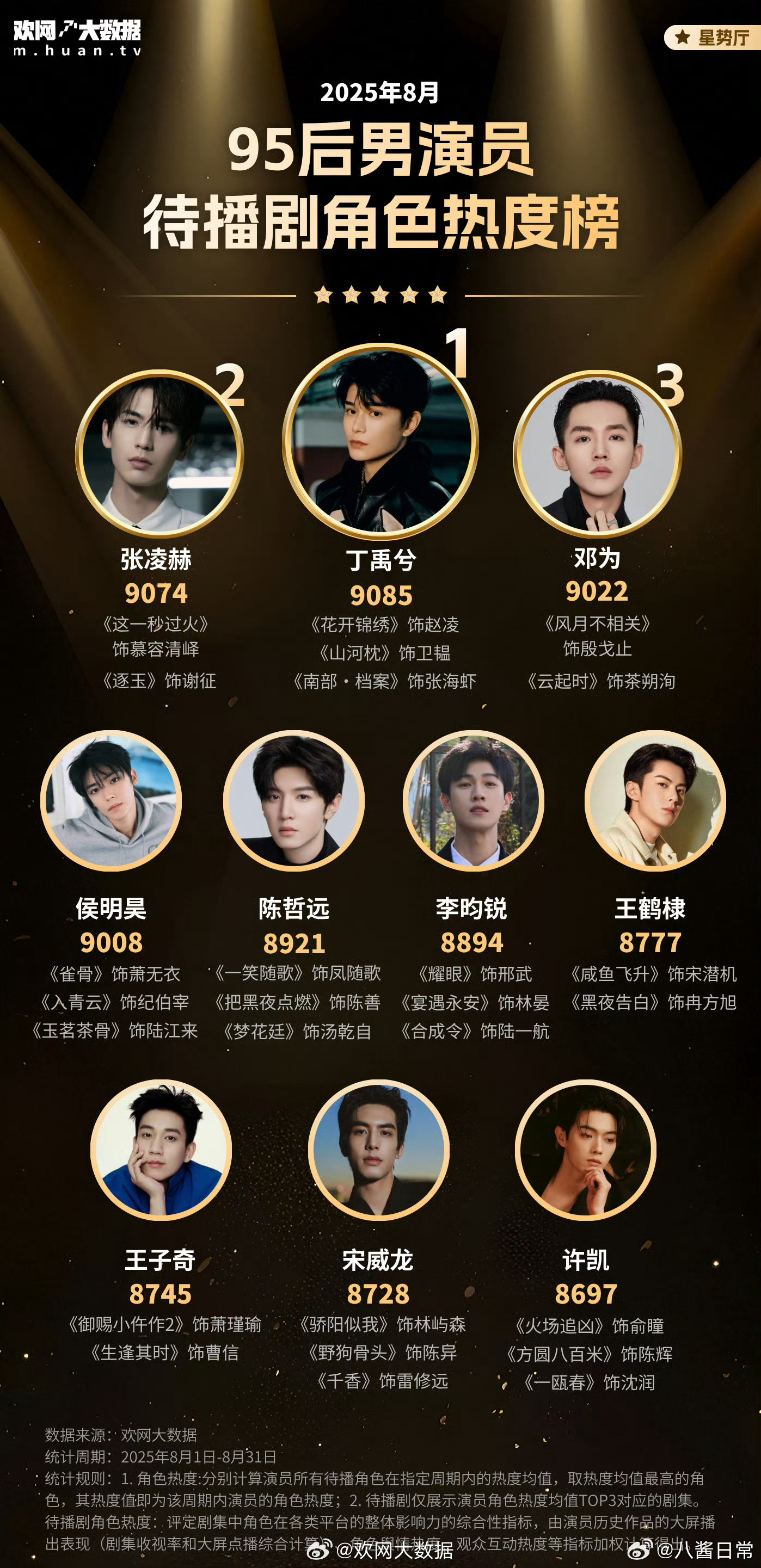 95后男演员待播剧角色热度榜TOP10TOP1：丁禹兮《花开锦绣》《山河枕》《