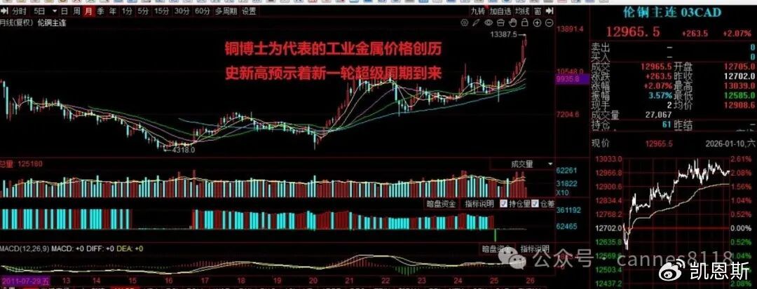这是一轮有色金属(股)的超级周期