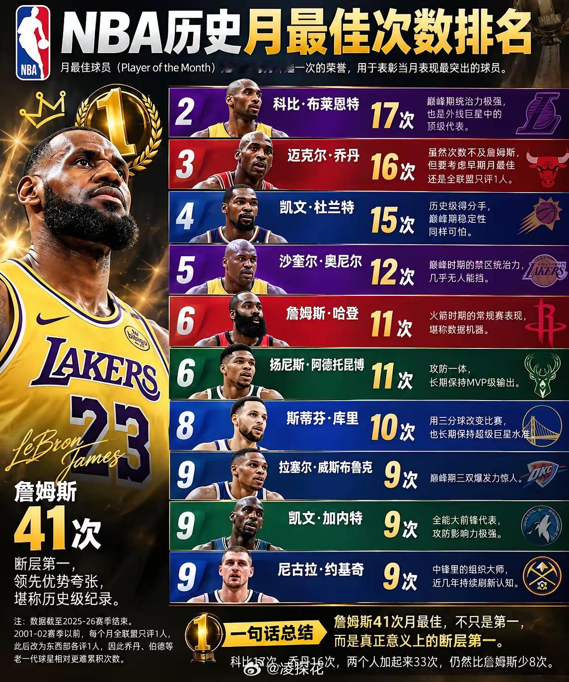 第一无人能敌！NBA历史月最佳次数排名1.詹姆斯：41次断层第一，领先优势夸张