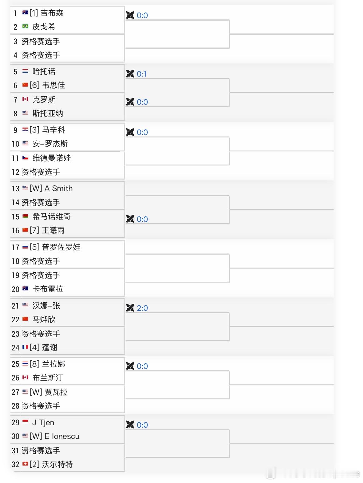 🇺🇸W100女单签表[6]🇨🇳韦思佳vs🇳🇱哈托诺[7]🇨🇳王曦