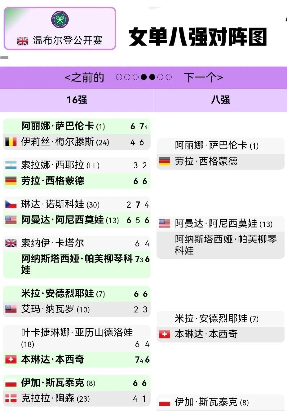 温网女单1/8决赛赛果、八强对阵图、夺冠概率上半区阿丽娜·萨巴伦卡(1)（