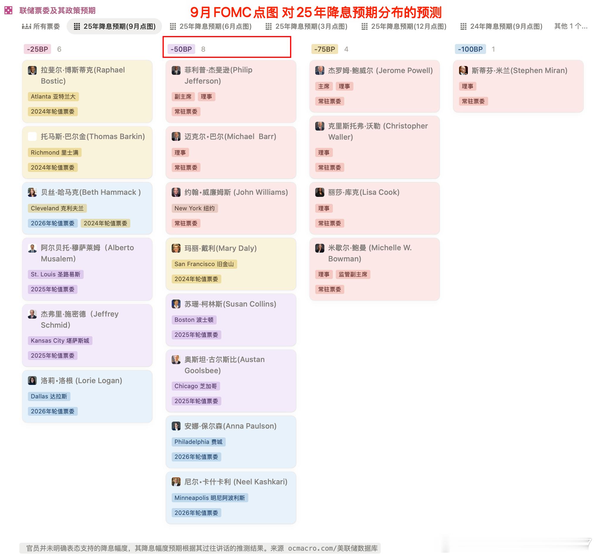 9月FOMC点图对25年降息预期分布的预测联储票委及其政策预期25年有票权的官
