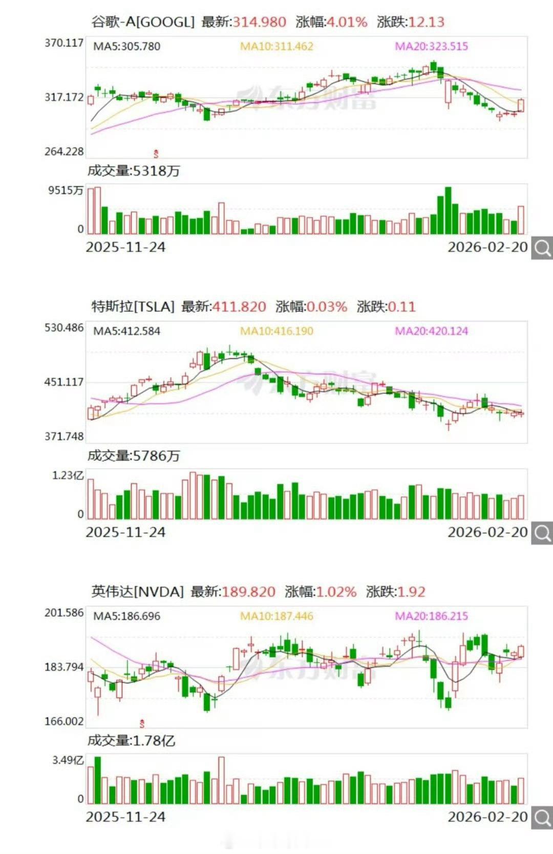 大型科技股表现良好，美股三大指数均上涨，白银股大涨！谷歌涨超4%英伟达涨超1%特