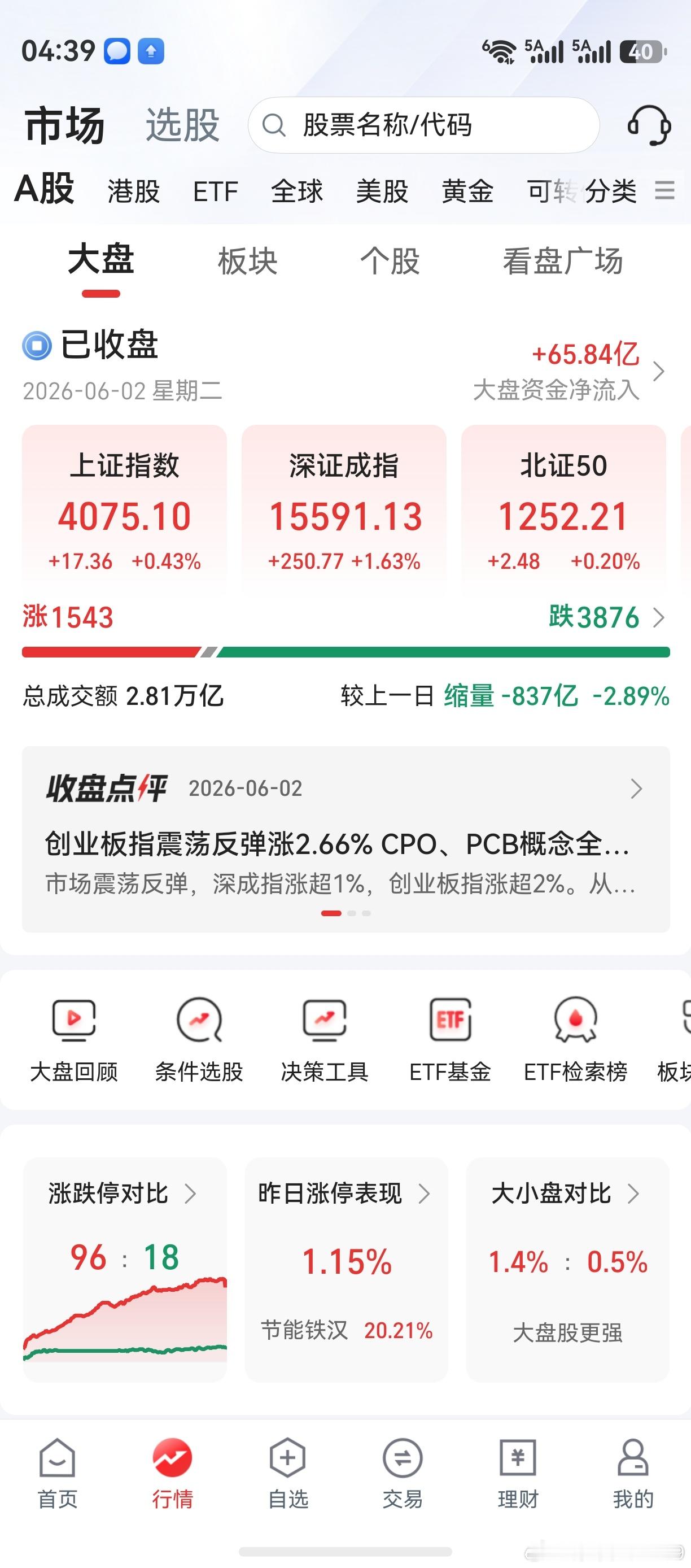 老鸭一记骚操作，掏腰包了。高位科技股大涨，创业板上涨。老鸭买买其他板块，鼻青脸肿
