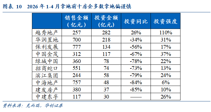 [华创地产]新房库存减少了吗?