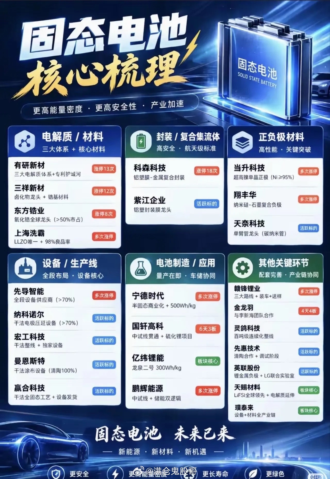 固态电池产业加速落地，新能源赛道迎来新一轮变革曾经只存在于实验室构想中的固态电池