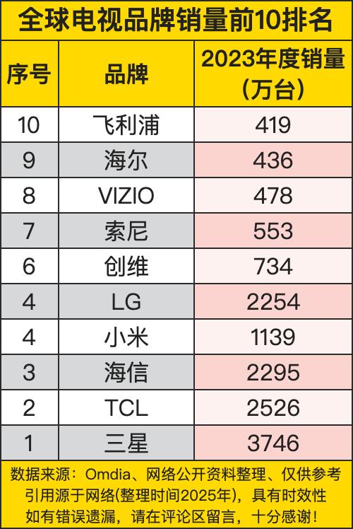 全球电视品牌销量前10排名反映了全球电视市场的品牌竞争格局。三星以3