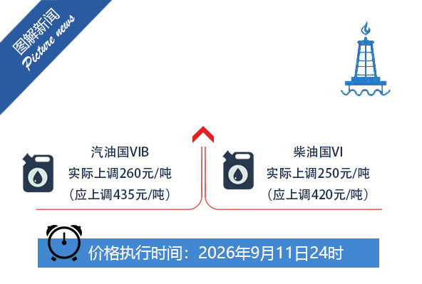 国家对成品油价格实施调控据新华社9月11日消息，8月28日国内成品油价格调整以