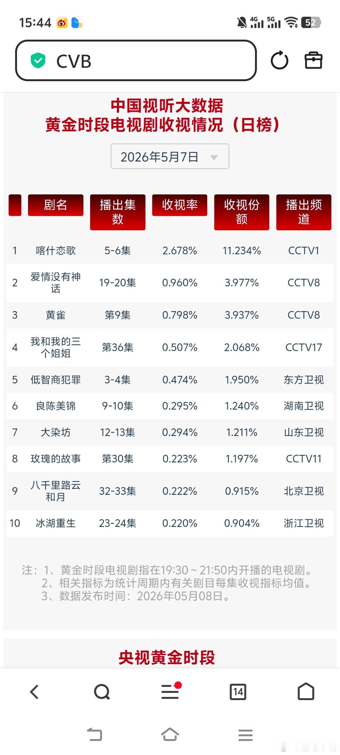 爱情没有神话5月7日cvb收视日报喀什恋歌2.678，酷云1.2783，系数2.