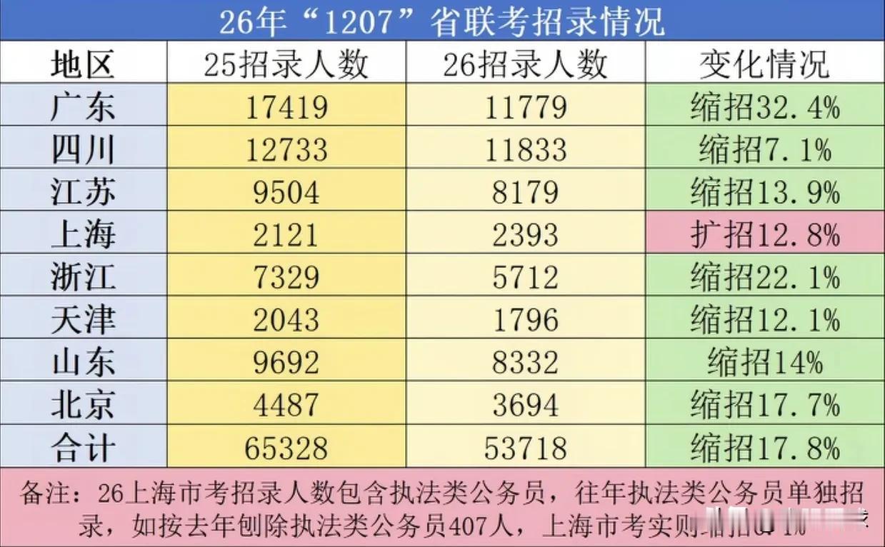 8个省市的公务员考试全部缩招，广东缩招超过30%，浙江缩招超过20%，山东、江苏