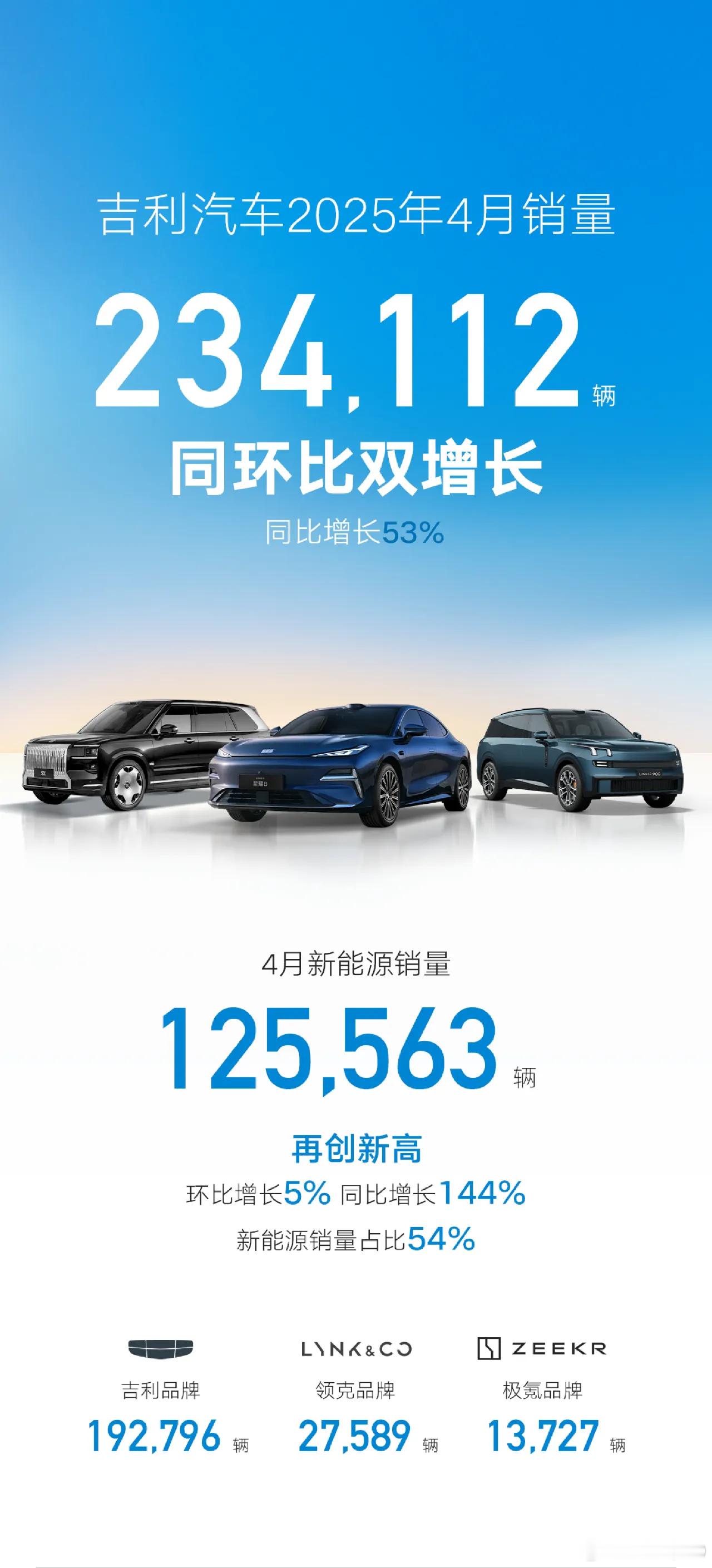 昨天几家的4月销售数据没发，补齐下比亚迪4月销量380089台长城4月销量1