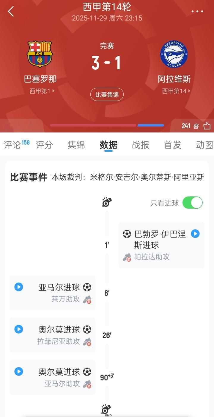 西甲-巴萨3-1阿拉维斯，亚马尔传射，奥尔莫梅开二度11月30日，西甲第14