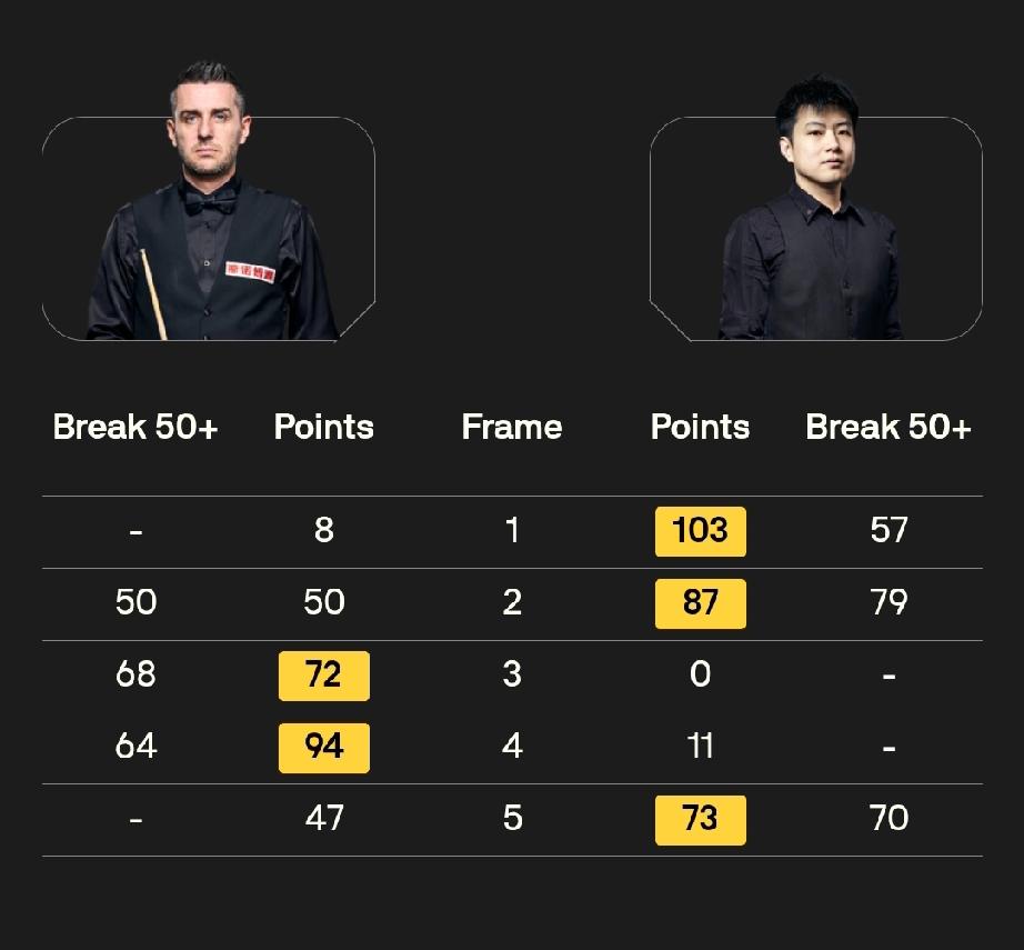 赵心童3-2战胜马克·塞尔比1月20日19点，斯诺克冠军联赛第五小组第二日比赛