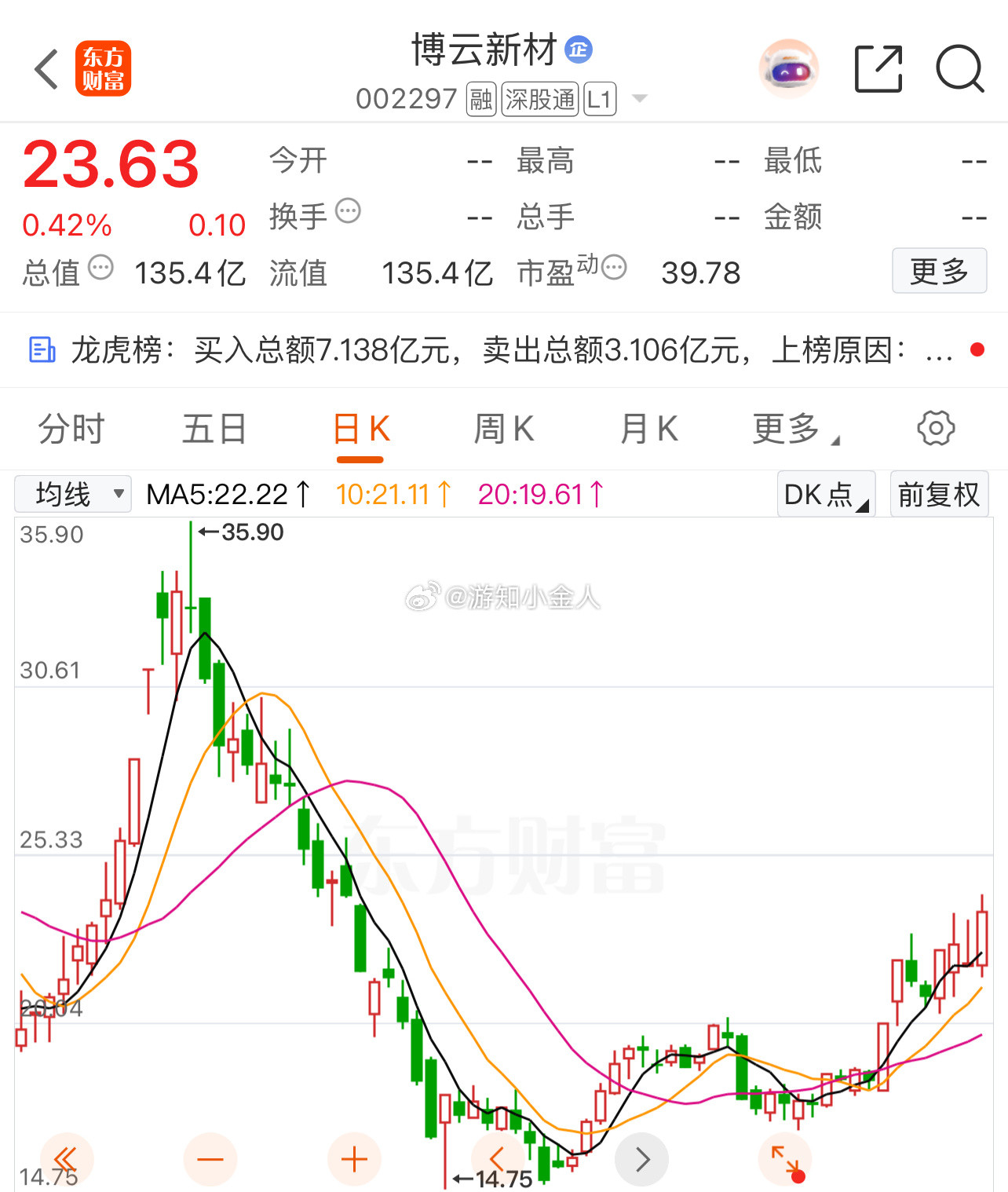 博云新材sz002297继续看涨的趋势。​​​
