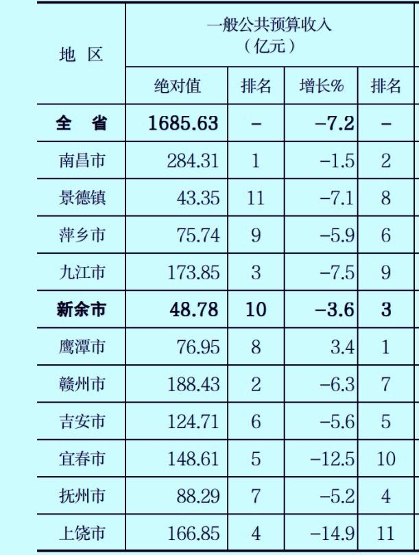 1-6月份江西省各市地方财政收入揭榜：九江跻身前三鹰潭反超萍乡