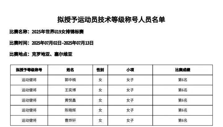 U19女排世锦赛中国队5人获评“运动健将”。中国U19女排在世锦赛上取得第六名成
