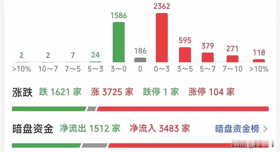 周三收盘之后，大量股民看着账户，心态处在矛盾状态。一部分人松了一口气，煎熬近一个