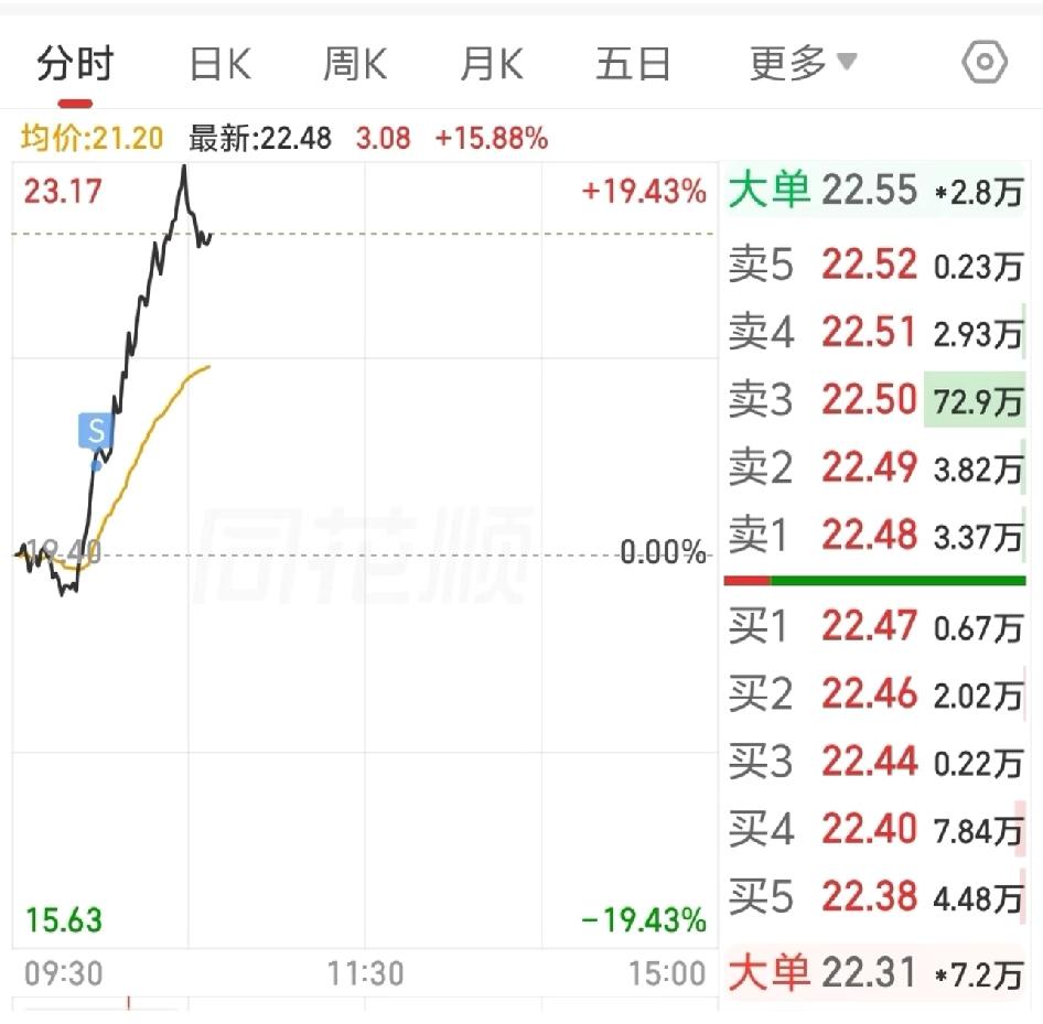 创新药要反转了吗？今天医药好强，卖飞今天的大盘像中小盘股一样上蹿下跳的，