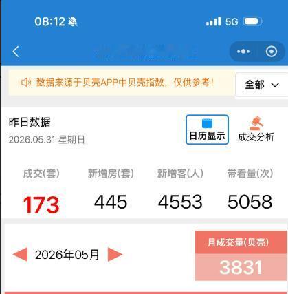 3831套！5月合肥贝系二手房成交数据发布！从合肥贝系了