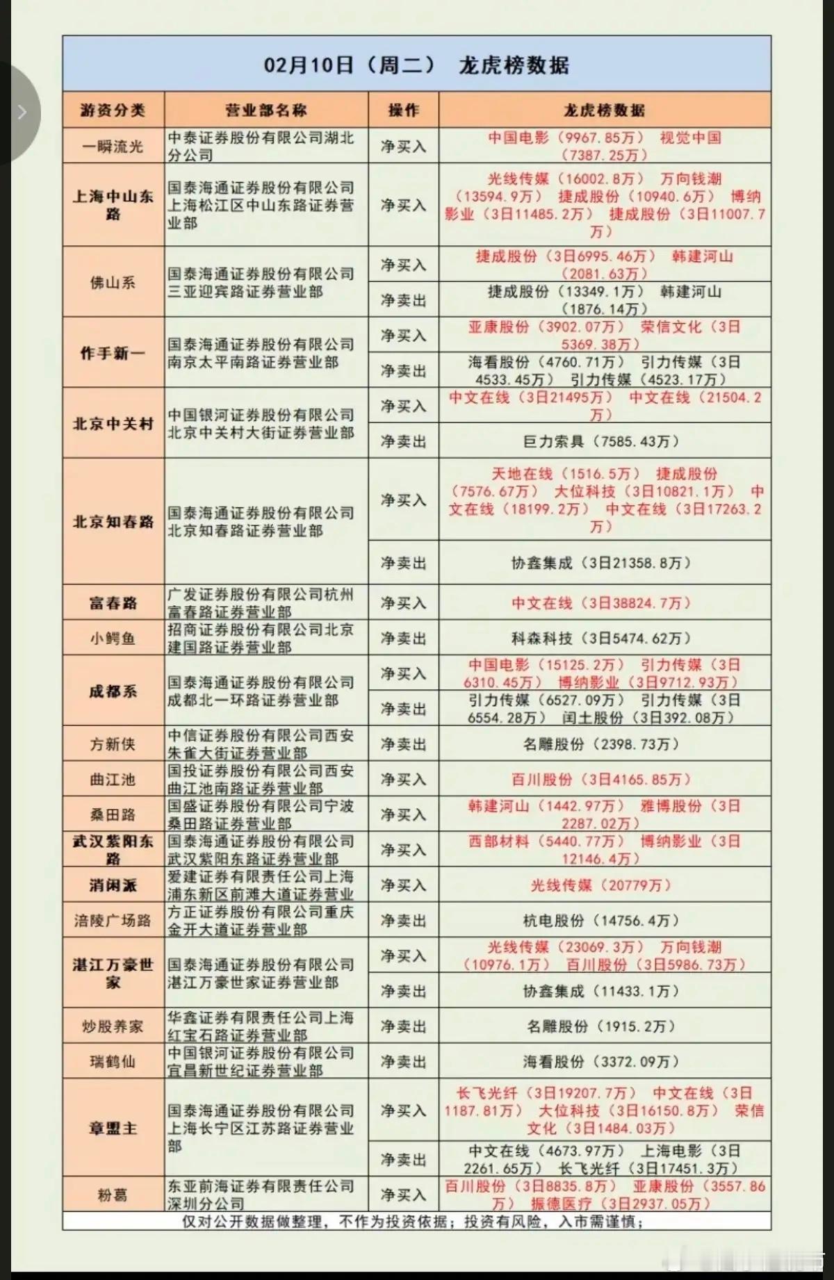 2.10周二游资大佬龙虎榜——数据整理！量化抢筹入中文在线中山东