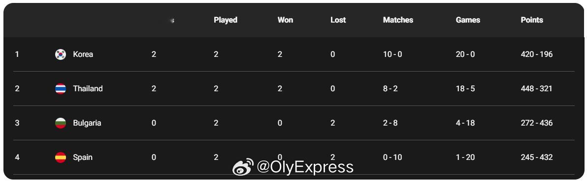 【尤伯杯八强全部产生】2026年汤尤杯北京时间4月28日凌晨，尤伯杯八强全部产