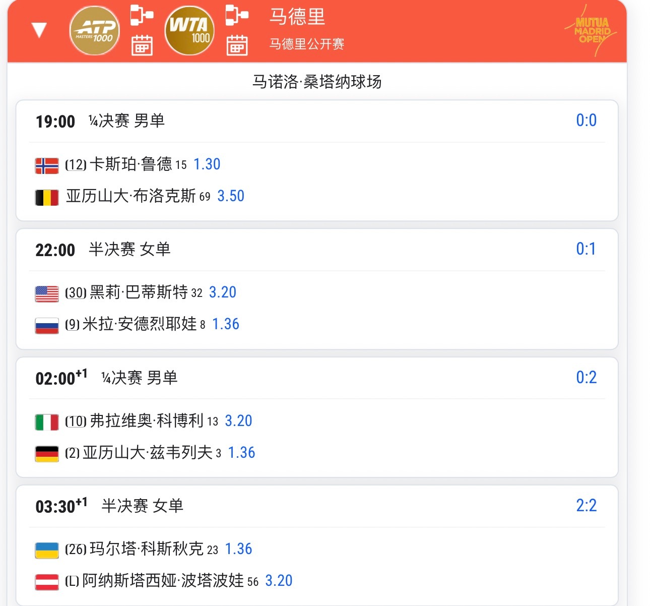 WTA马德里四强产生谁能想到没有一个top8种子，甚至还有个幸运落败者安德烈娃