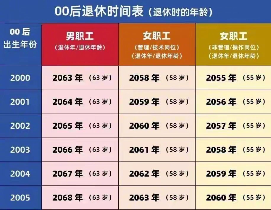 来看看80、90、00后的退休时间表。对照看一下，你哪一年退休？