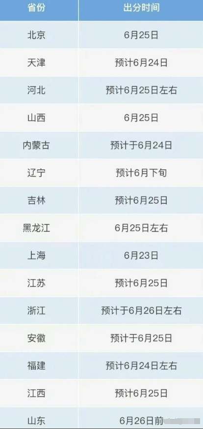全国各地高考查分时间来了，最早6月23日开始查分。高考分数马上要出了，其实很