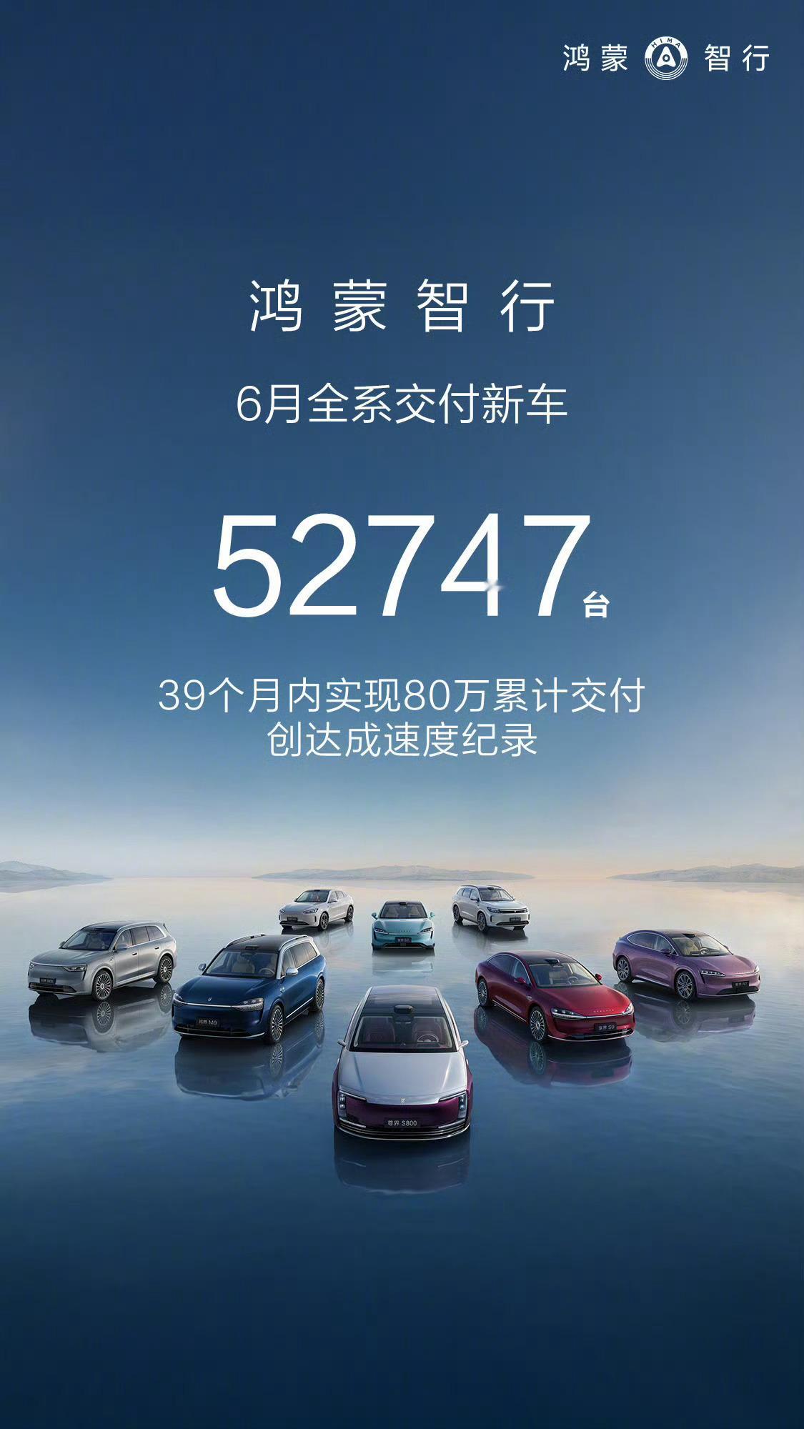 鸿蒙智行6月份交付52747台，总交付量突破了80万，距离第一个百万不远了，继续