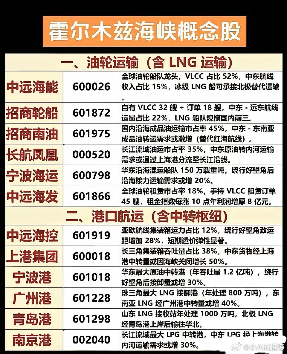 霍尔木兹海峡概念股速览！全球能源命脉牵动市场神经中东地缘局势持续发酵，霍尔木兹海