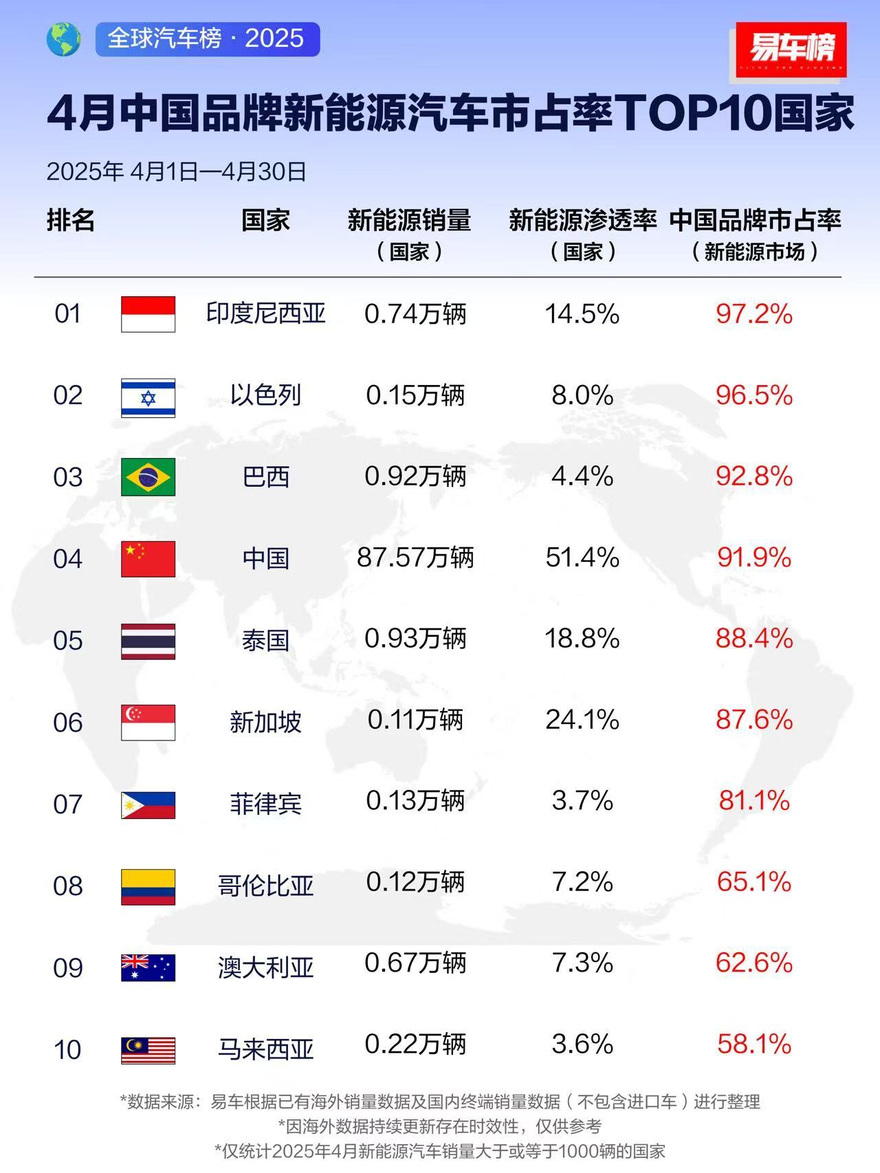 有点意外，特别是前三名，可以说我国的新能源汽车已经在全球打开局面了～还有就是新加