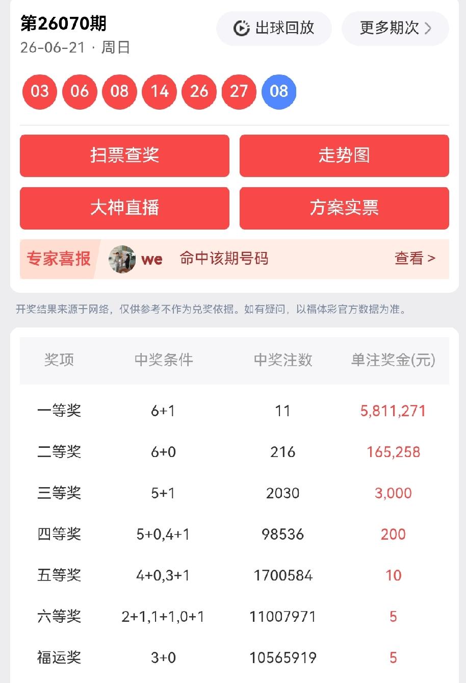一等奖:11注，每注奖金:5,811,271元二等奖:216注，每注奖金: