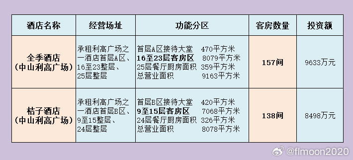 中山商业城建观察录今年5月9日，西区发布官宣利高广场正式签约华住集团旗下两大知
