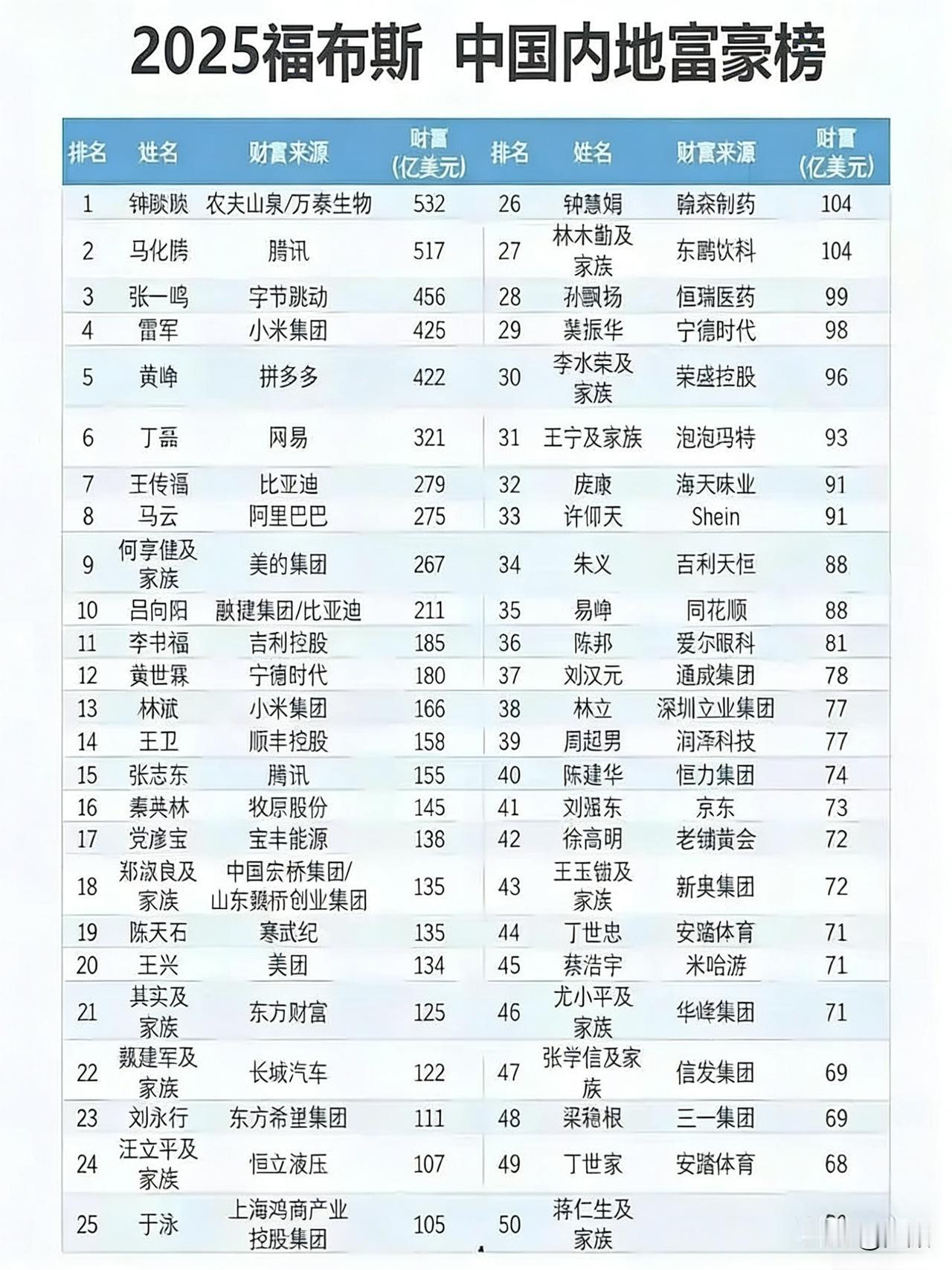 2025福布斯中国内地富豪榜TOP50揭晓，河北廊坊有两人上榜。润泽科技的周超男
