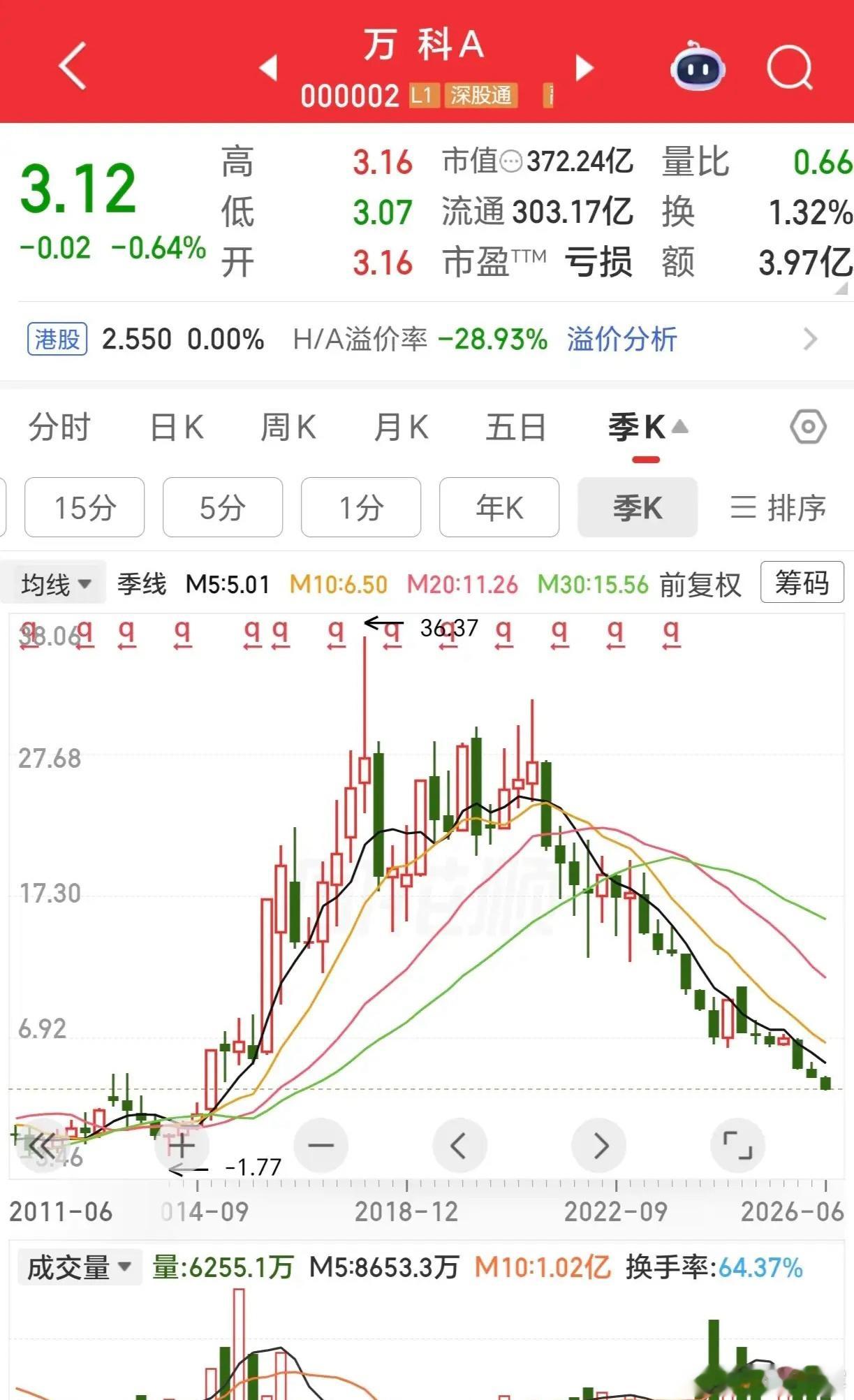 3元！你没有看错，万科A的股价已经跌到3元！在A股，如果一家上市