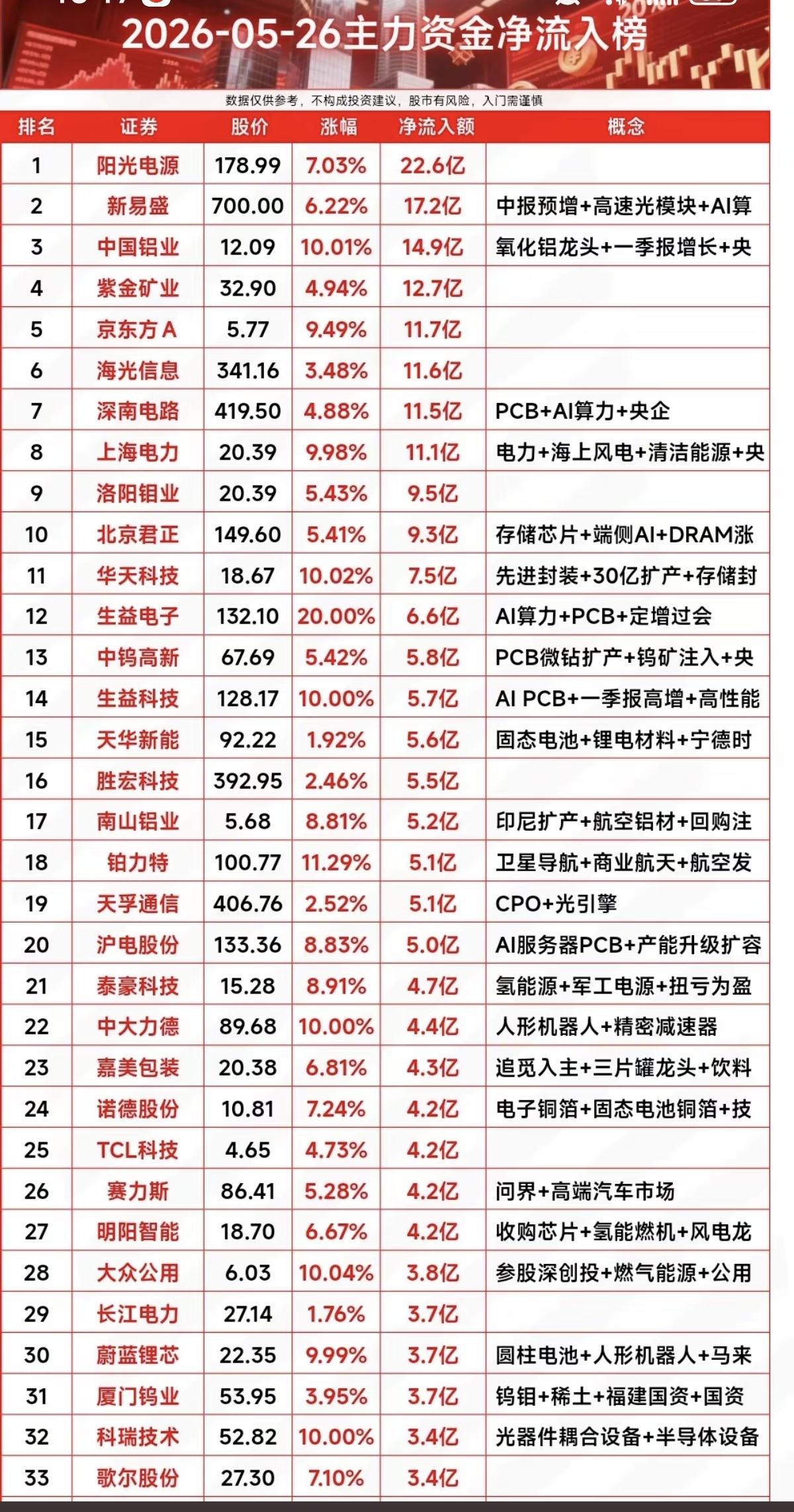 5.26周二主力大资金净流入榜TOP30！资金抢筹：玻璃基板、显示