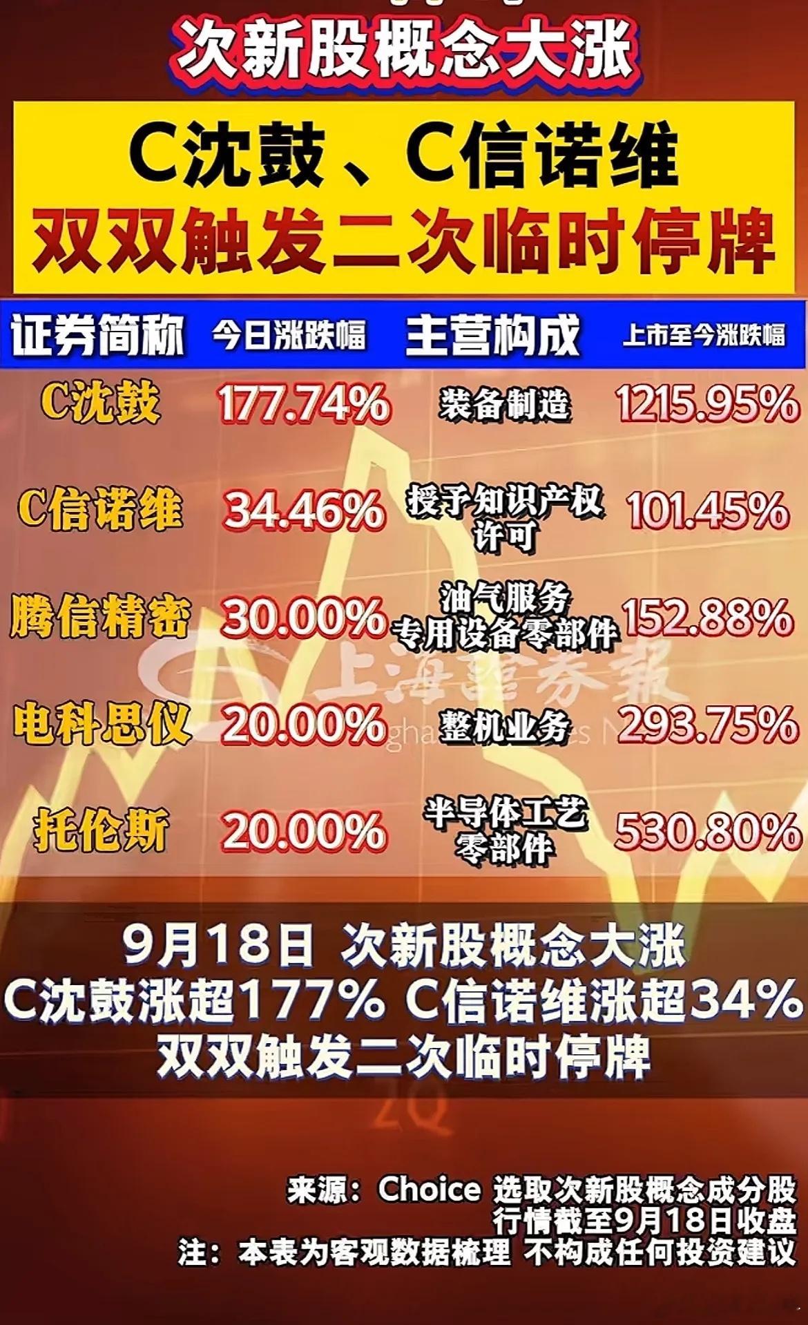 9.18次新股爆发！多只标的大涨，两只新股触发二次临停！9月18日次新股板块迎来