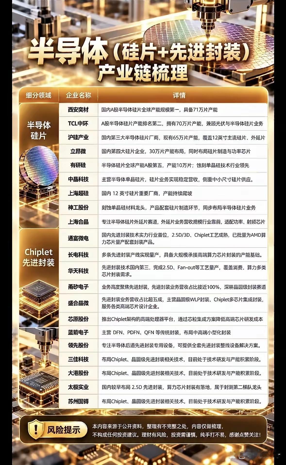 半导体赛道两大核心方向：硅片+先进封装！一张图梳理国内核心A股企业。硅片龙