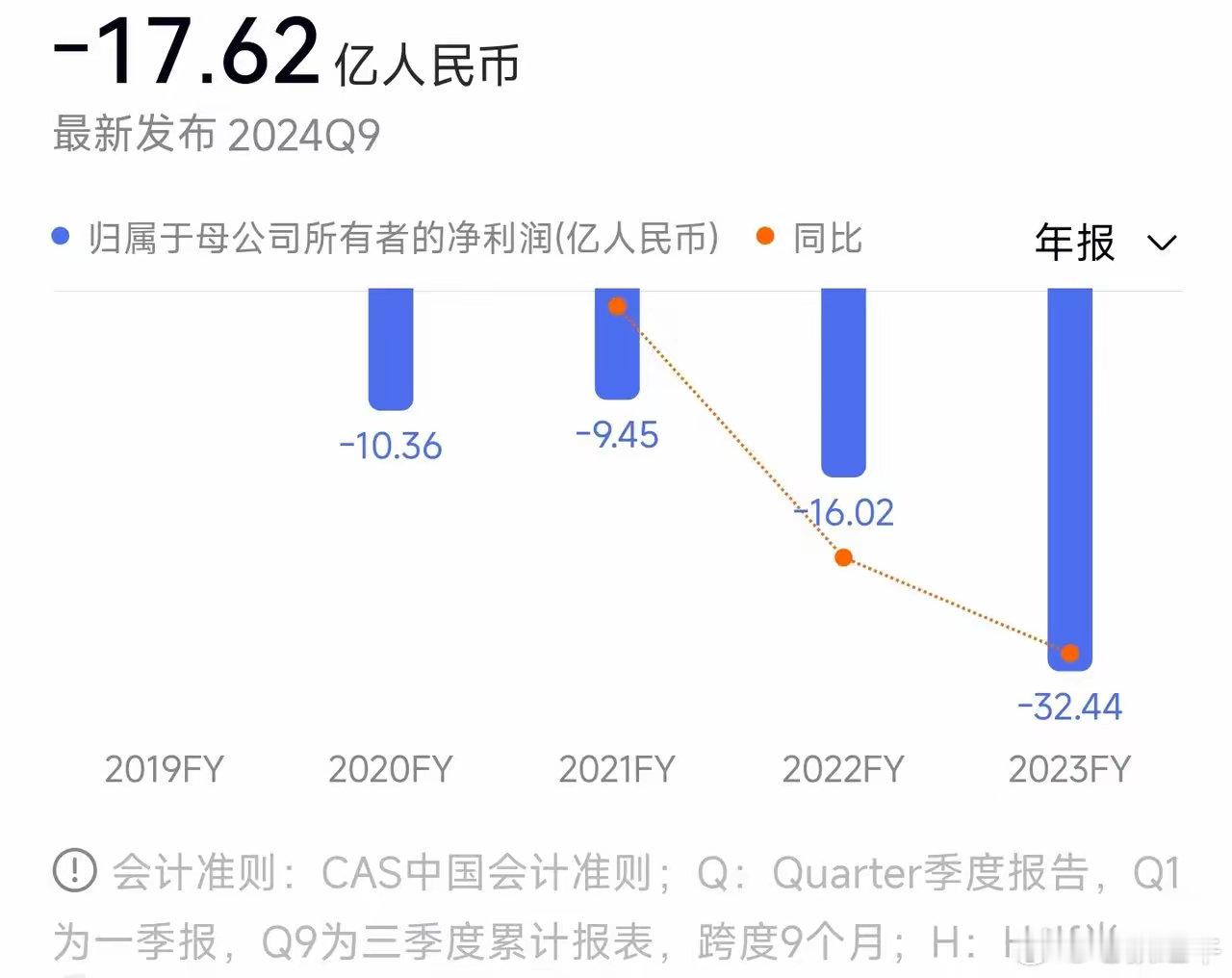 上市以后连亏五年的和辉光电，又要去香港上市了。和辉光电这个公司，大部分人可能不熟