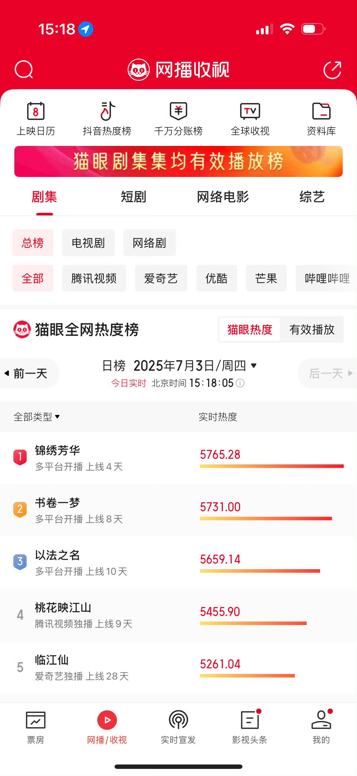 锦绣芳华猫眼登顶杨紫李现锦绣芳华猫眼登顶杨紫李现锦绣芳华猫眼登顶，牛的，[太开心