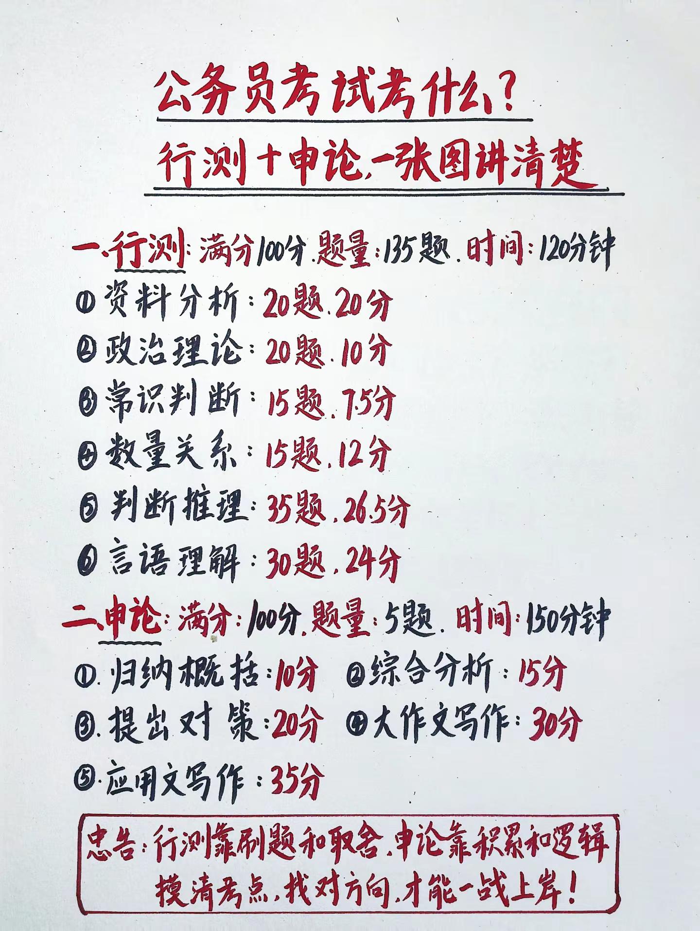 公务员考试考什么？一张图讲清楚！很多大学生想考公，但连考试科目和分值分布都不知道！今天手写整理了行测