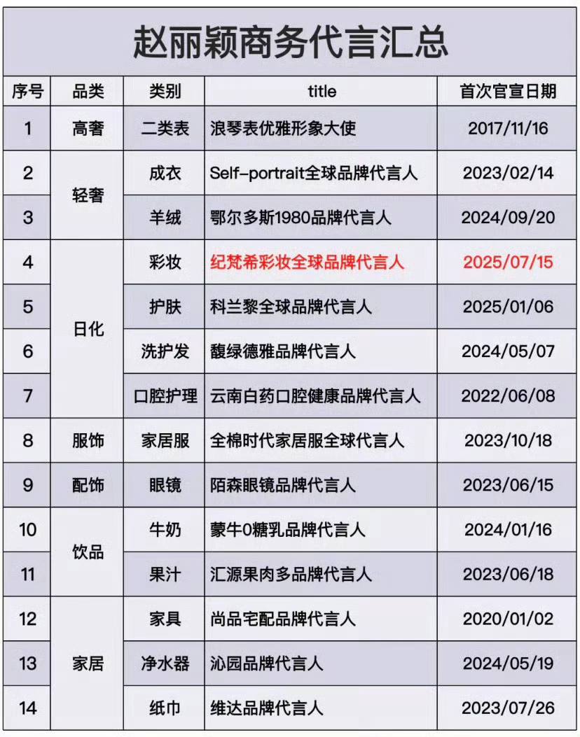 赵丽颖的新代言宣布了，还有网友总结了赵丽颖的代言数量，什么水平？[思考][思考]