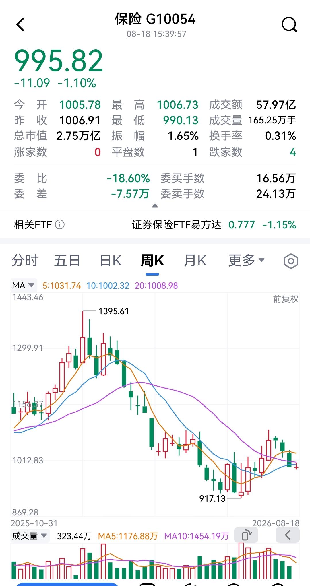 大A真魔幻！今年以来行情最差可能是保险和证券！科技股涨，他俩哥们二话不说跌；科技
